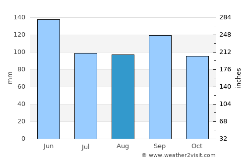 Harrisonville average rain in August