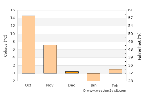 Harrisonville average temperature in December