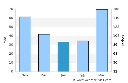 Harrisonville average rain in January