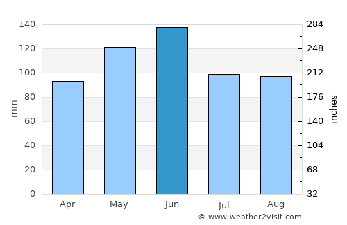 Harrisonville average rain in June