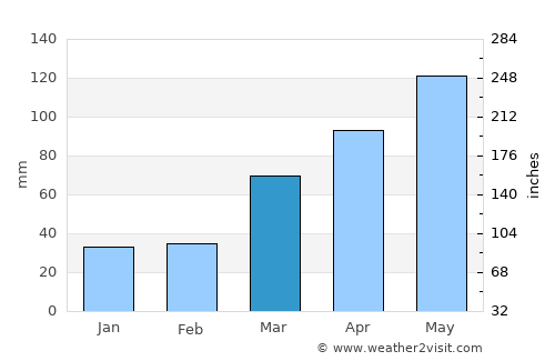 Harrisonville average rain in March