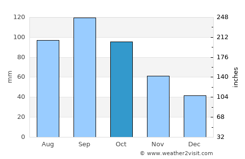 Harrisonville average rain in October