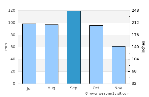 Harrisonville average rain in September