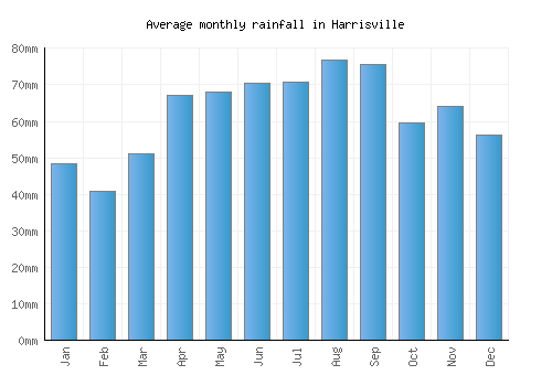Harrisville monthly rainfall chart (mm)