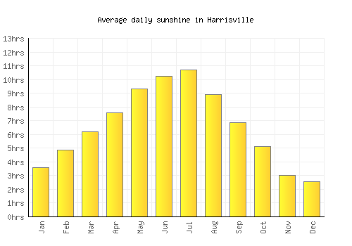 Harrisville average daily sunshine chart