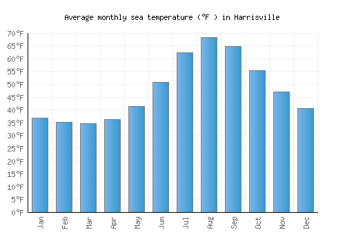 Harrisville average sea temperature chart (Fahrenheit)