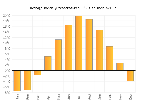 Harrisville average temperature chart (Celsius)