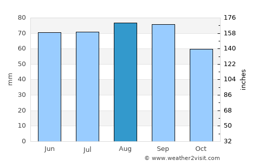Harrisville average rain in August