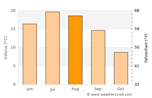 Harrisville average temperature in August