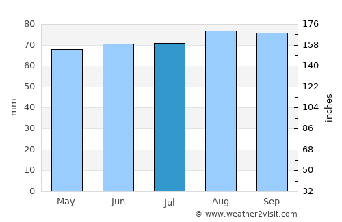 Harrisville average rain in July