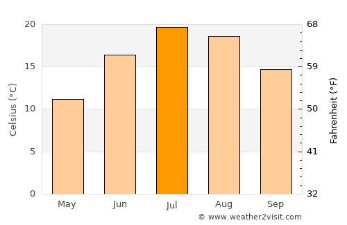 Harrisville average temperature in July