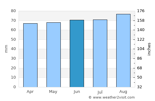 Harrisville average rain in June
