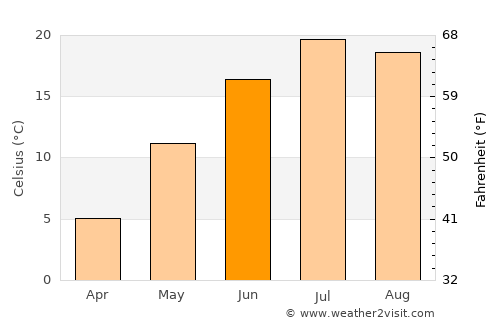 Harrisville average temperature in June