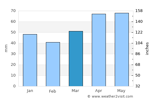 Harrisville average rain in March