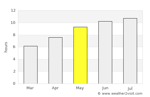 Harrisville average rain in May