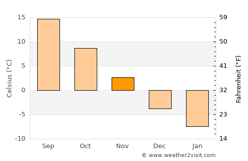 Harrisville average temperature in November