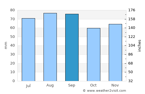 Harrisville average rain in September