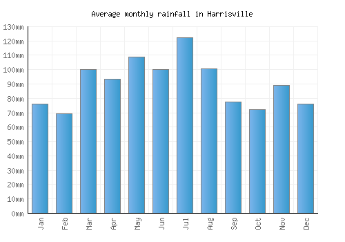 Harrisville monthly rainfall chart (mm)
