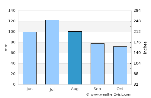 Harrisville average rain in August