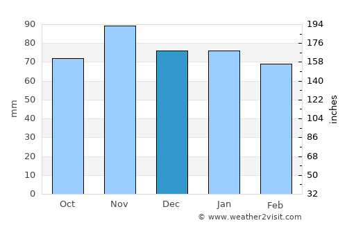 Harrisville average rain in December