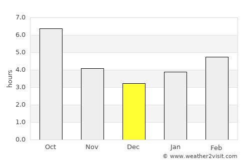 Harrisville average rain in December
