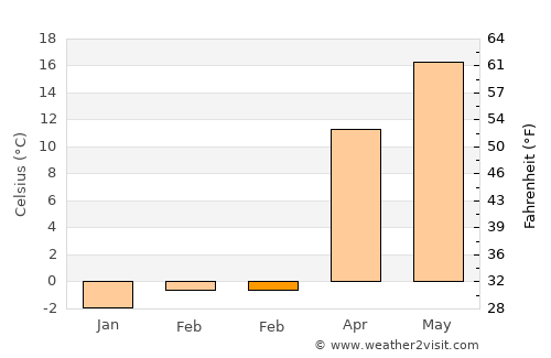 Harrisville average temperature in February