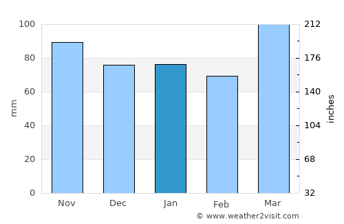 Harrisville average rain in January
