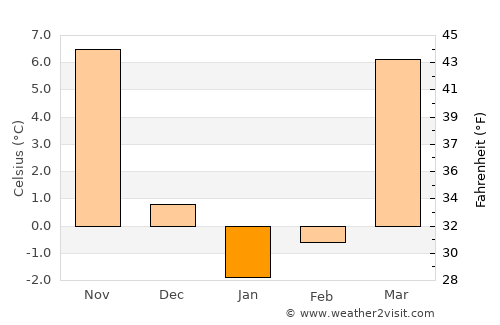 Harrisville average temperature in January