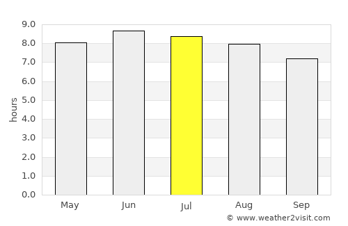 Harrisville average rain in July