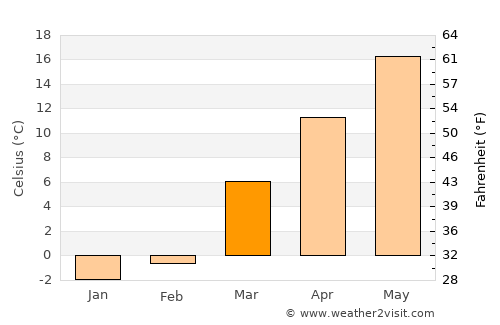 Harrisville average temperature in March