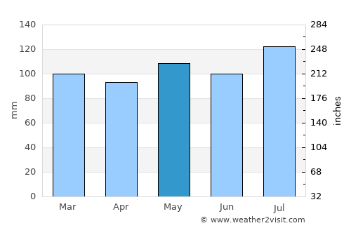 Harrisville average rain in May