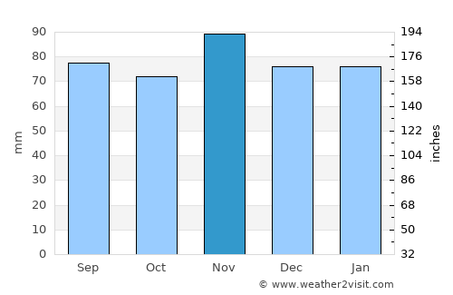 Harrisville average rain in November