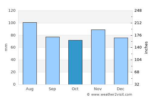 Harrisville average rain in October