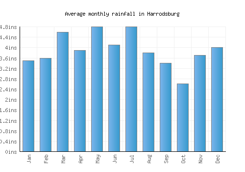 Harrodsburg monthly rainfall chart (inches)