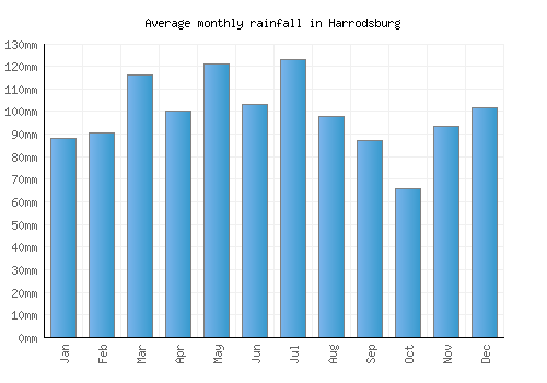 Harrodsburg monthly rainfall chart (mm)