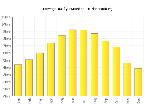 Harrodsburg average daily sunshine chart