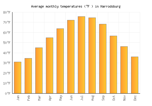 Harrodsburg average temperature chart (Fahrenheit)