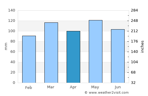 Harrodsburg average rain in April