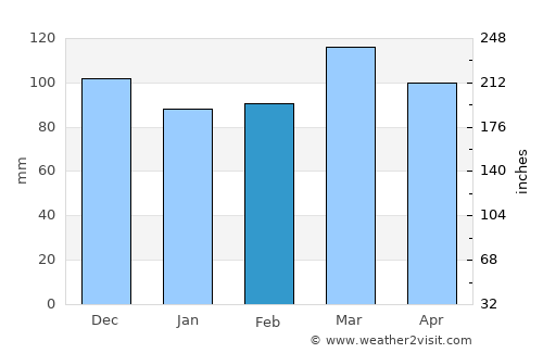 Harrodsburg average rain in February