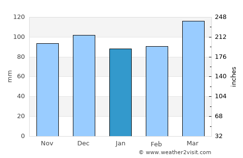 Harrodsburg average rain in January