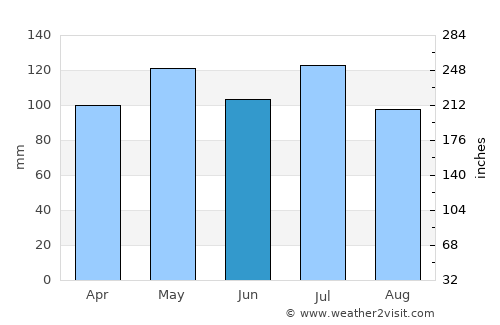 Harrodsburg average rain in June