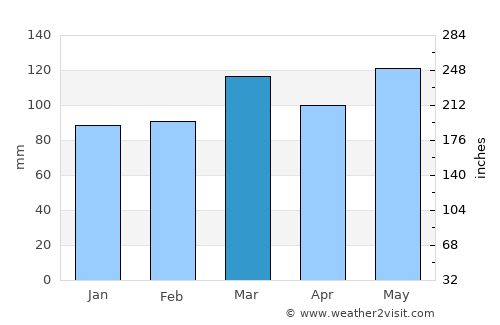 Harrodsburg average rain in March