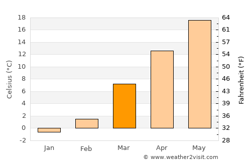 Harrodsburg average temperature in March