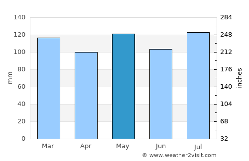 Harrodsburg average rain in May