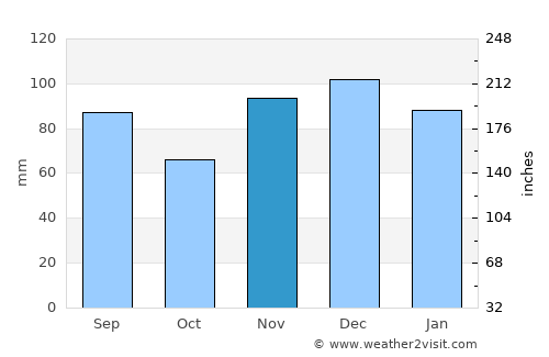 Harrodsburg average rain in November