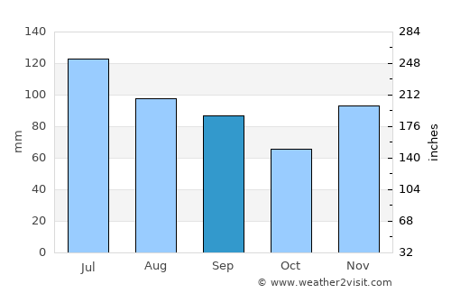 Harrodsburg average rain in September