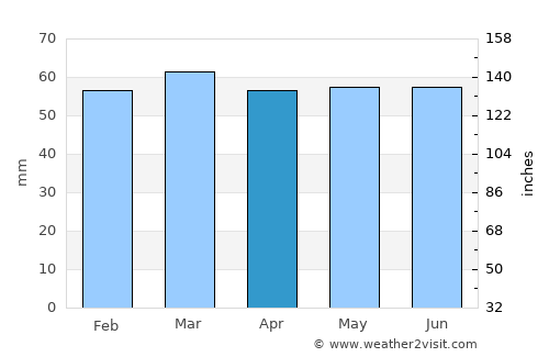 Harrogate average rain in April