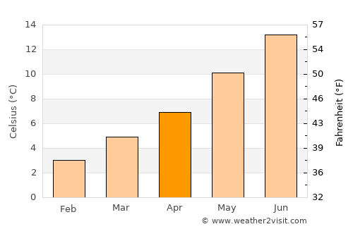 Harrogate average temperature in April