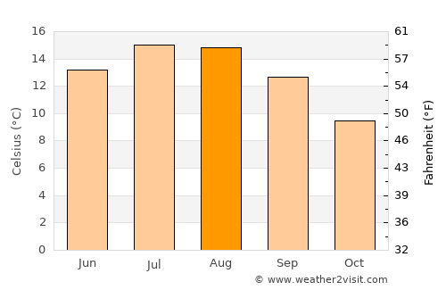Harrogate average temperature in August