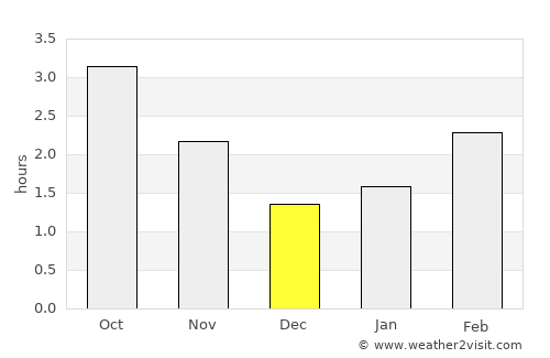 Harrogate average rain in December